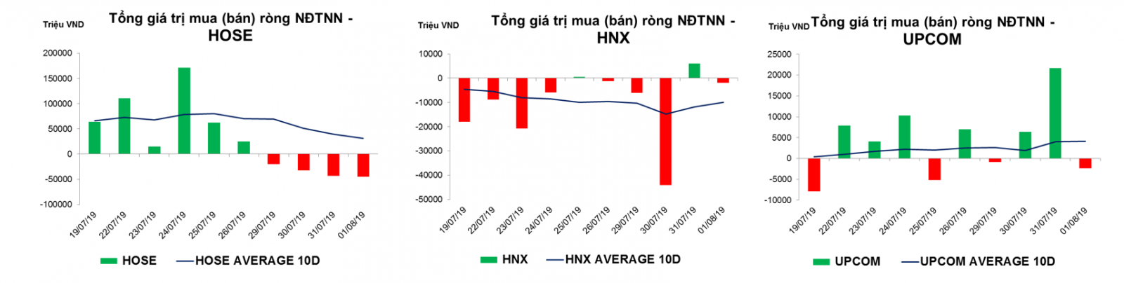 Thống kê giao dịch thị trường hiện tại