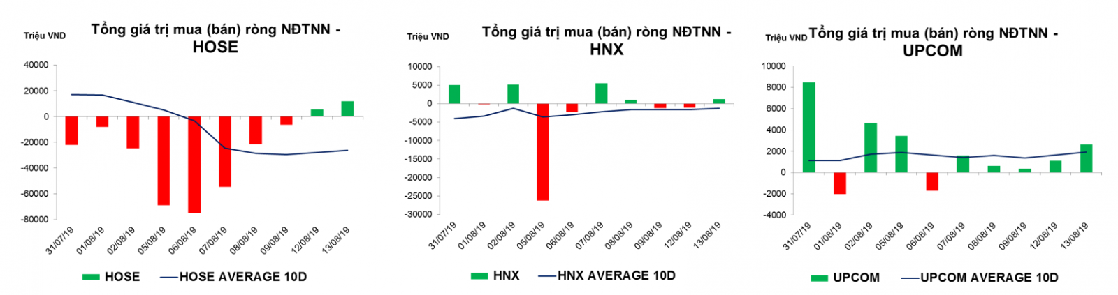 Thống kê giao dịch thị trường hiện tại