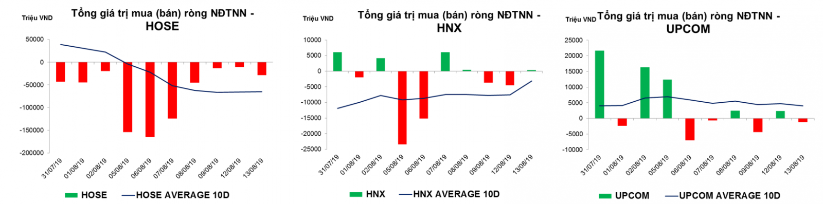 Thống kê giao dịch thị trường hiện tại
