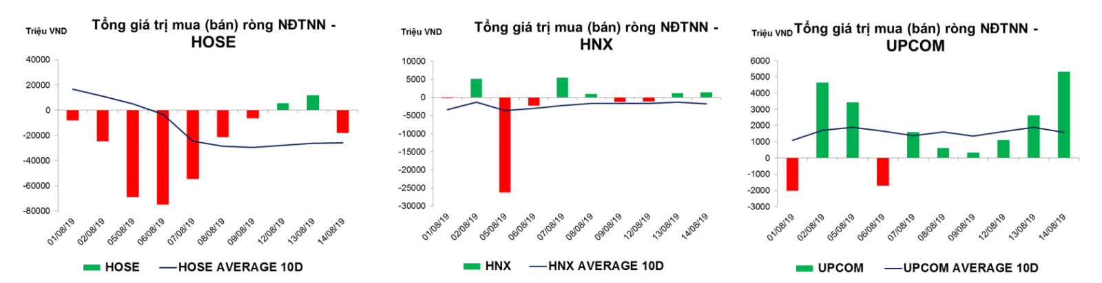 Thống kê giao dịch thị trường hiện tại