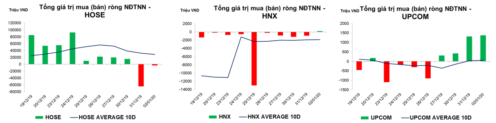 Thống kê giao dịch thị trường hiện tại