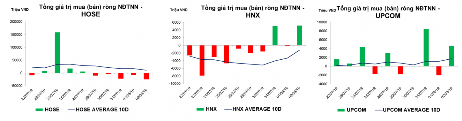 Thống kê giao dịch thị trường hiện tại