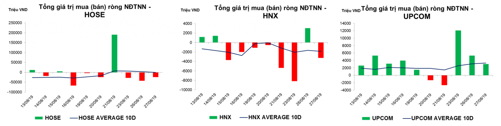 Thống kê giao dịch thị trường hiện tại