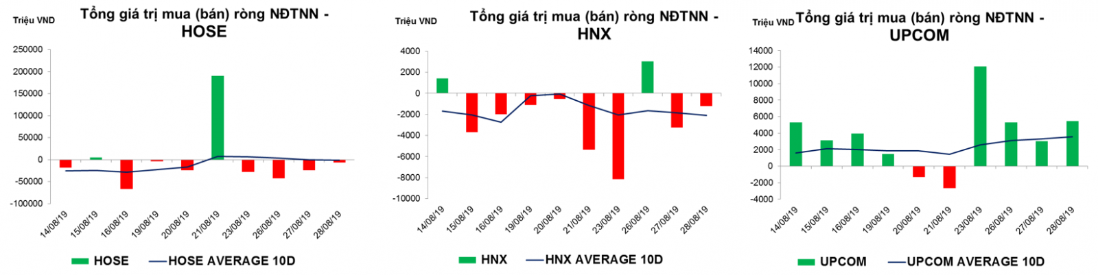 Thống kê giao dịch thị trường hiện tại