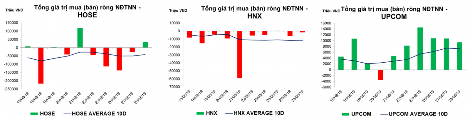 Thống kê giao dịch thị trường hiện tại