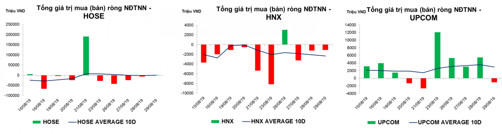 Thống kê giao dịch thị trường hiện tại