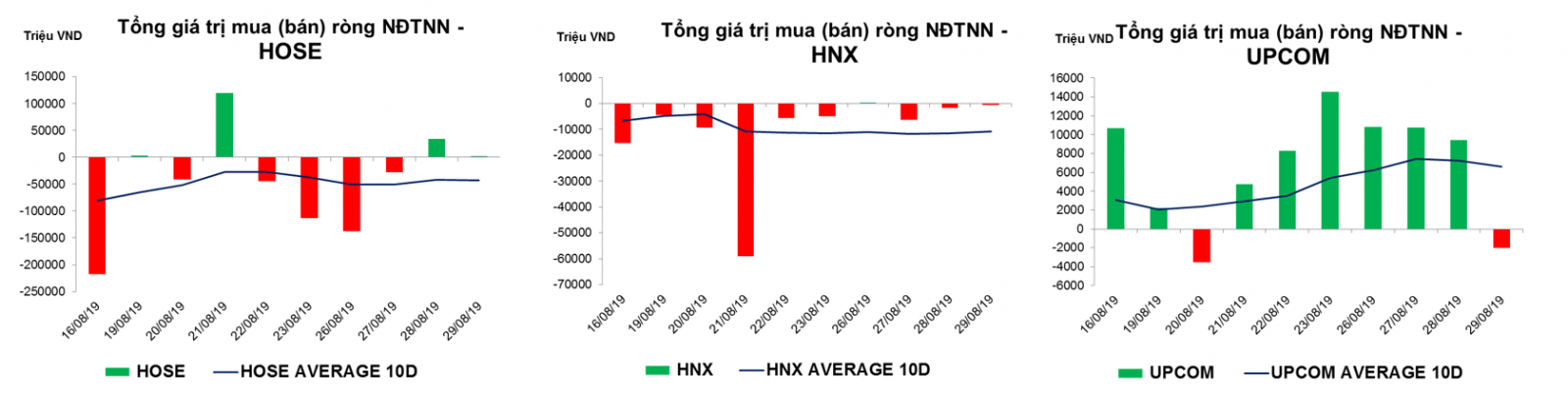Thống kê giao dịch thị trường hiện tại
