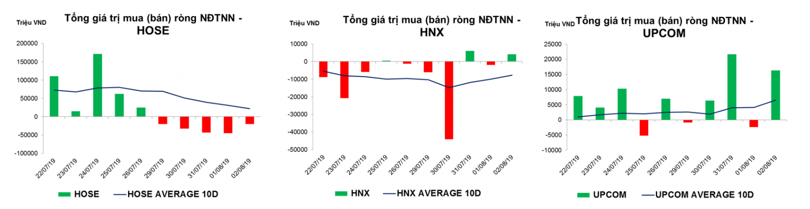Thống kê giao dịch thị trường hiện tại