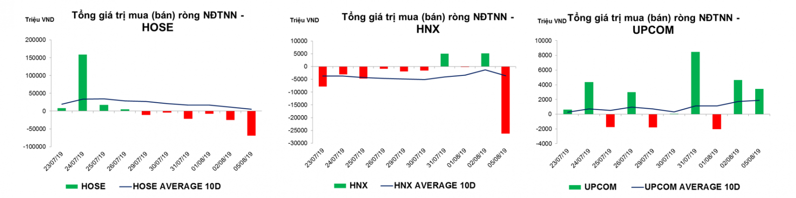 Thống kê giao dịch thị trường hiện tại