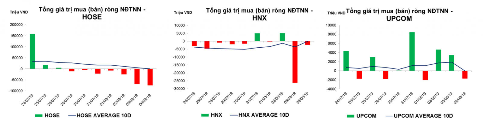 Thống kê giao dịch thị trường hiện tại