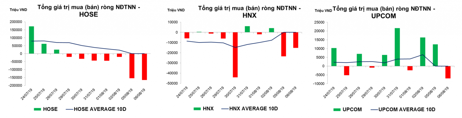 Thống kê giao dịch thị trường hiện tại