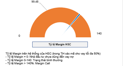 tỷ lệ margin hsc