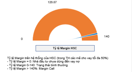 tỷ lệ margin hsc