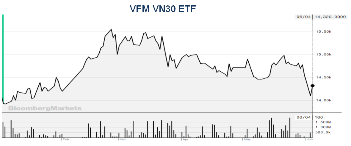 VFM VN30 ETF 