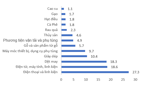 VN xuất siêu 1.8 tỷ trong tháng 7/2019